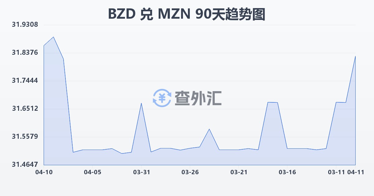 伯利兹元兑莫桑比克梅蒂卡尔(BZD/MZN)近90天汇率走势图