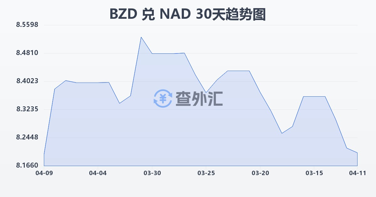 伯利兹元兑纳米比亚元(BZD/NAD)近30天汇率走势图