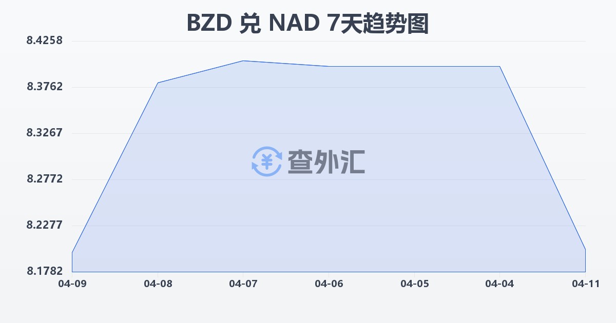 伯利兹元兑纳米比亚元(BZD/NAD)近7天汇率走势图