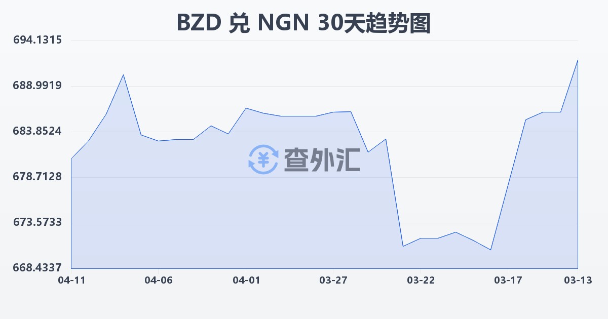 伯利兹元兑尼日利亚奈拉(BZD/NGN)近30天汇率走势图