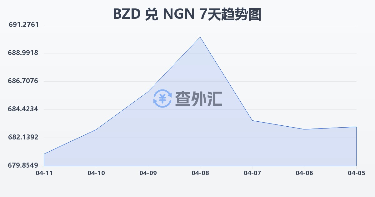 伯利兹元兑尼日利亚奈拉(BZD/NGN)近7天汇率走势图