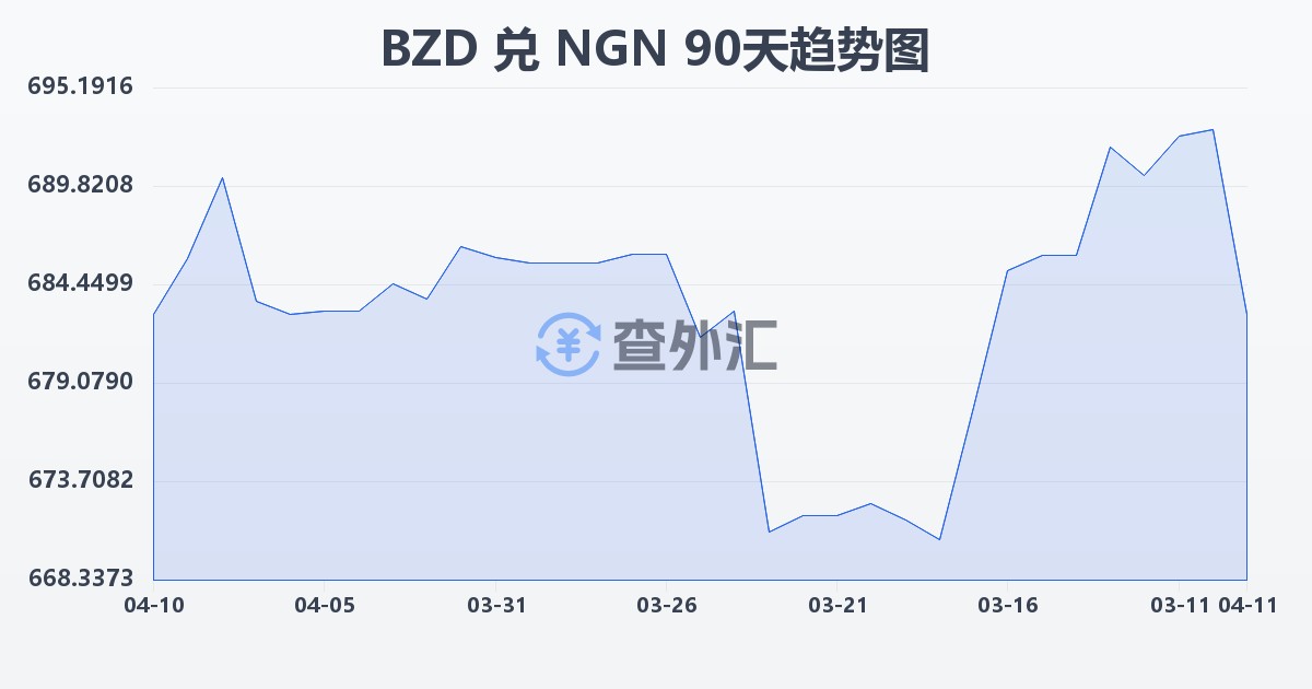 伯利兹元兑尼日利亚奈拉(BZD/NGN)近90天汇率走势图