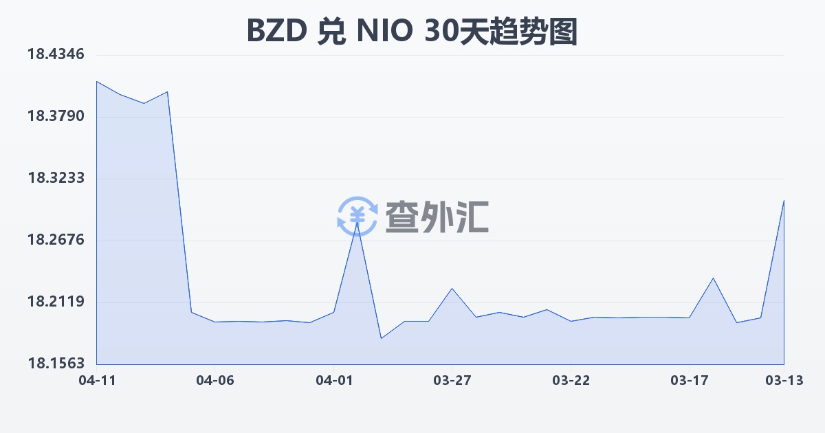 伯利兹元兑尼加拉瓜科多巴(BZD/NIO)近30天汇率走势图