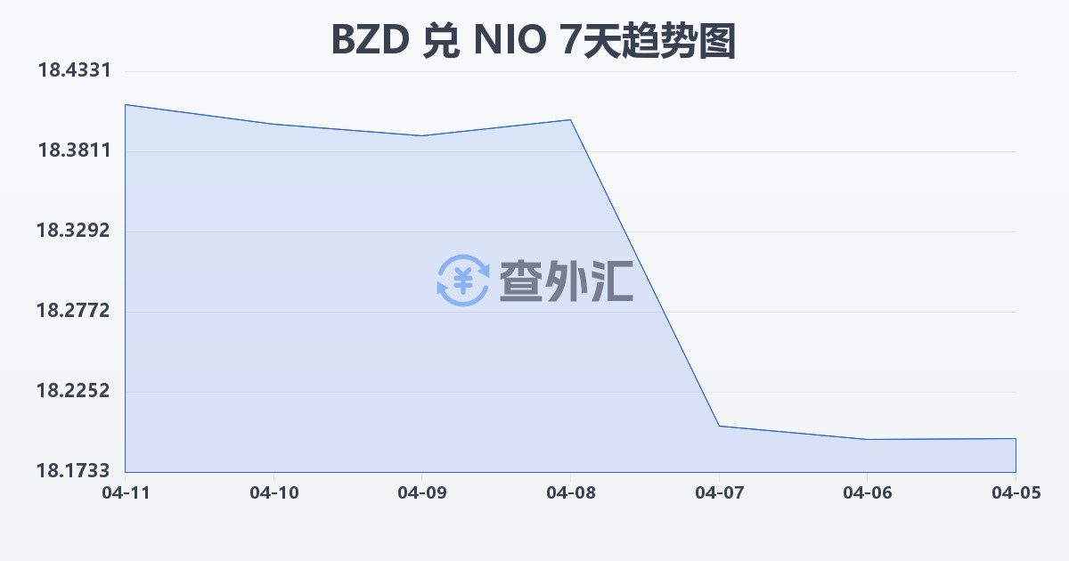伯利兹元兑尼加拉瓜科多巴(BZD/NIO)近7天汇率走势图