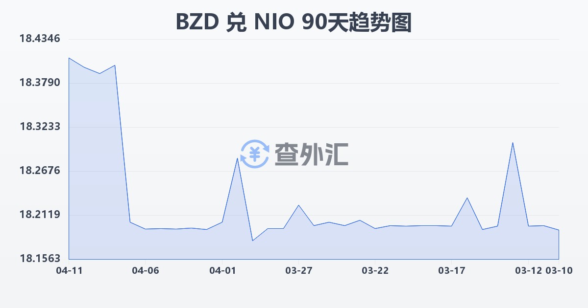 伯利兹元兑尼加拉瓜科多巴(BZD/NIO)近90天汇率走势图
