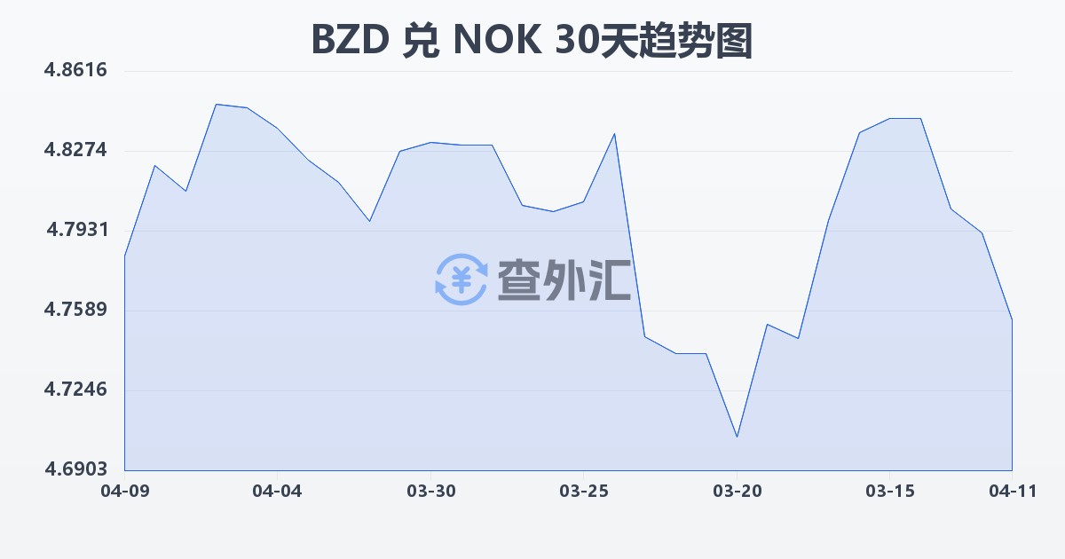 伯利兹元兑挪威克朗(BZD/NOK)近30天汇率走势图