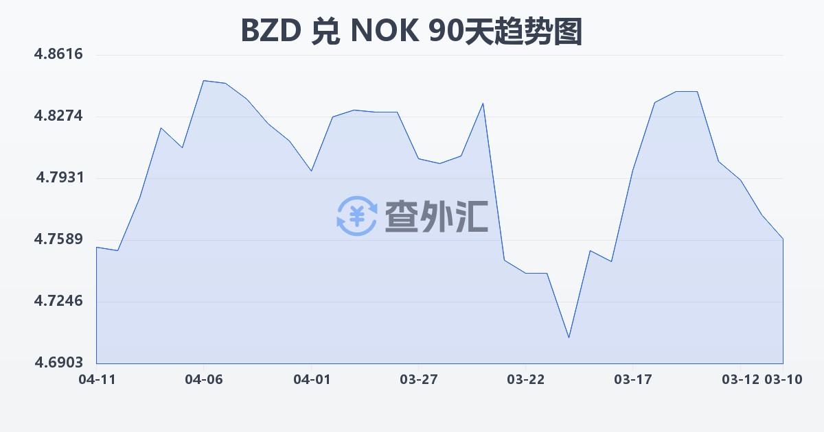 伯利兹元兑挪威克朗(BZD/NOK)近90天汇率走势图