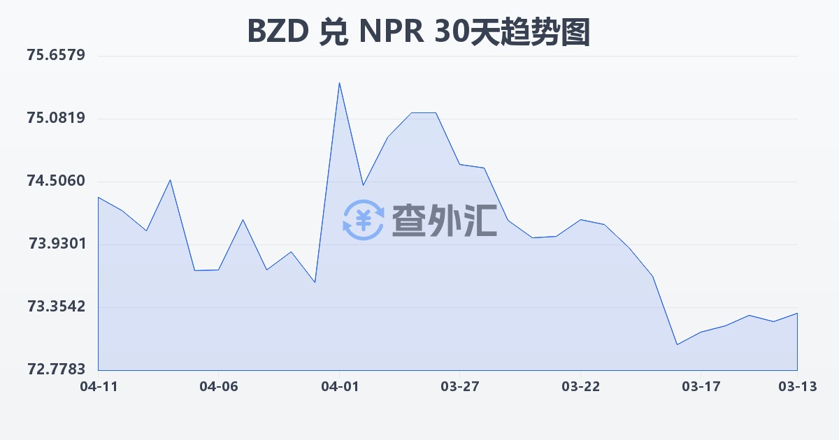 伯利兹元兑尼泊尔卢比(BZD/NPR)近30天汇率走势图
