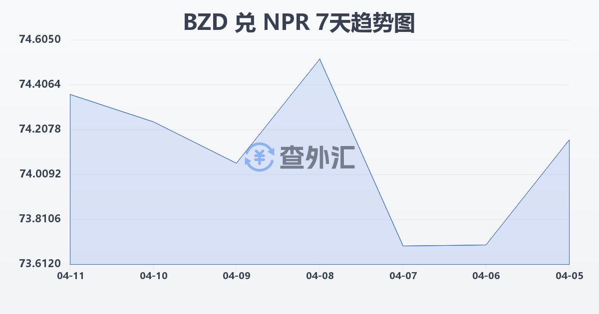 伯利兹元兑尼泊尔卢比(BZD/NPR)近7天汇率走势图
