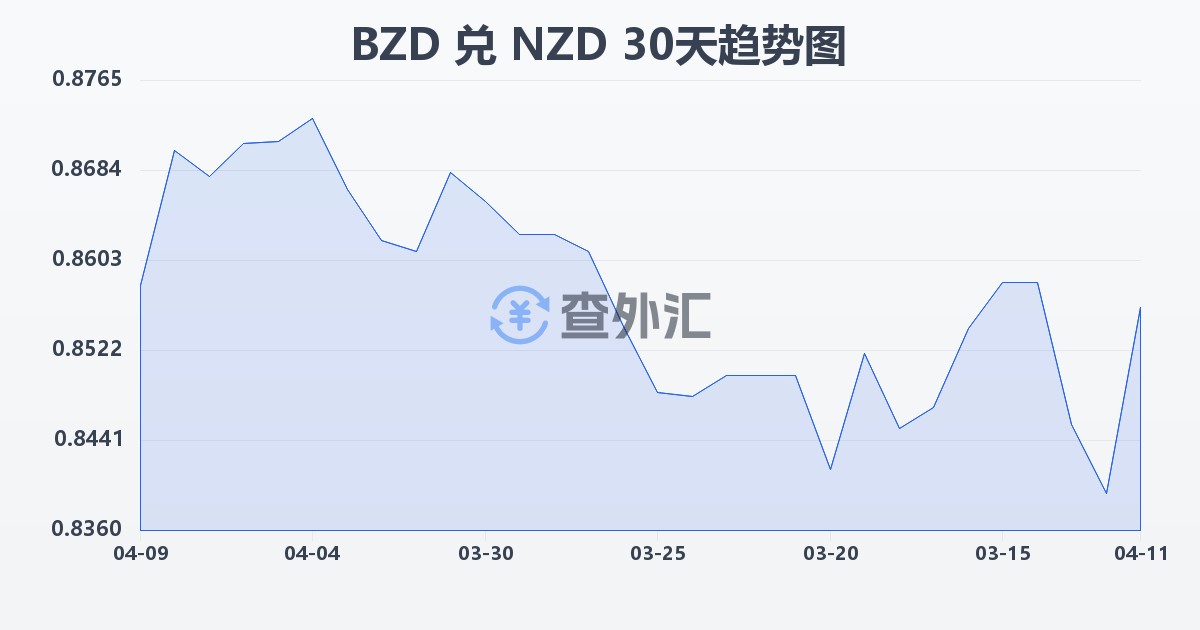 伯利兹元兑新西兰元(BZD/NZD)近30天汇率走势图