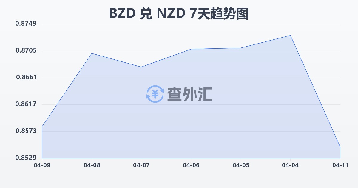 伯利兹元兑新西兰元(BZD/NZD)近7天汇率走势图