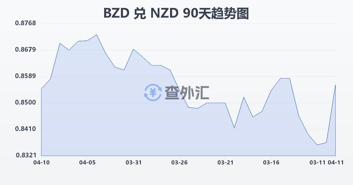 伯利兹元兑新西兰元(BZD/NZD)近90天汇率走势图