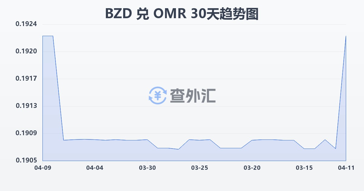 伯利兹元兑阿曼里亚尔(BZD/OMR)近30天汇率走势图