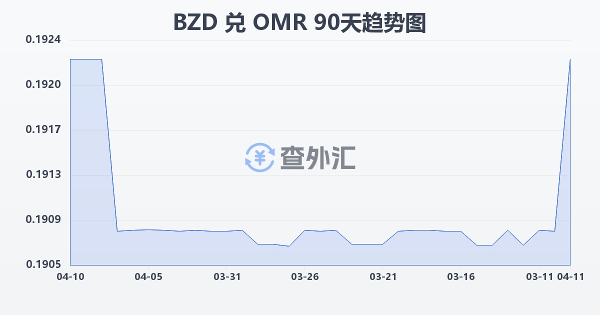伯利兹元兑阿曼里亚尔(BZD/OMR)近90天汇率走势图