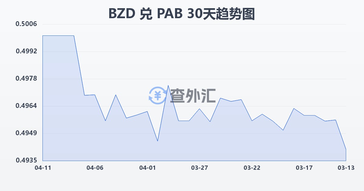 伯利兹元兑巴拿马巴波亚(BZD/PAB)近30天汇率走势图