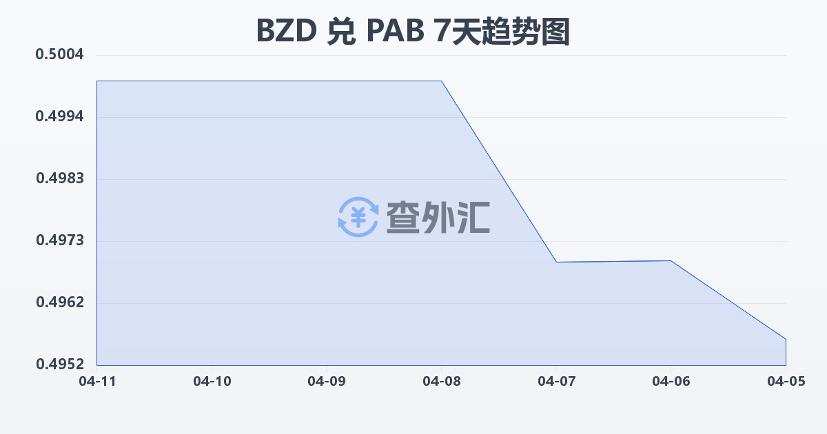 伯利兹元兑巴拿马巴波亚(BZD/PAB)近7天汇率走势图