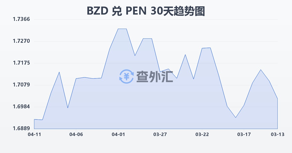伯利兹元兑秘鲁索尔(BZD/PEN)近30天汇率走势图