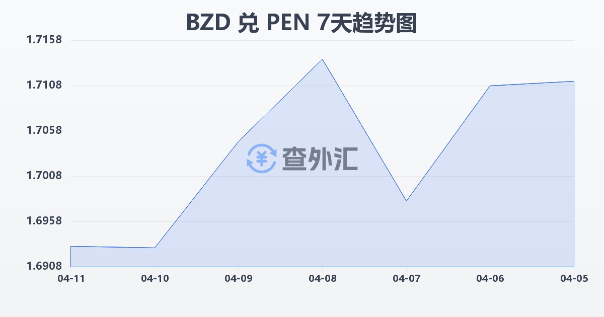 伯利兹元兑秘鲁索尔(BZD/PEN)近7天汇率走势图