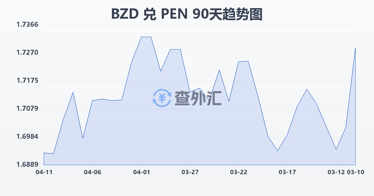 伯利兹元兑秘鲁索尔(BZD/PEN)近90天汇率走势图