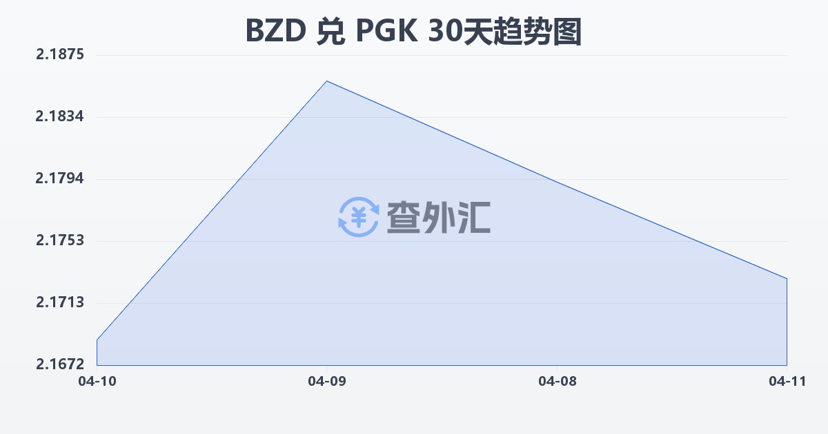 伯利兹元兑巴布亚新几内亚基那(BZD/PGK)近30天汇率走势图