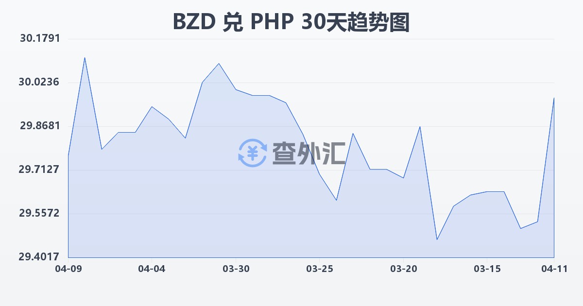 伯利兹元兑菲律宾比索(BZD/PHP)近30天汇率走势图