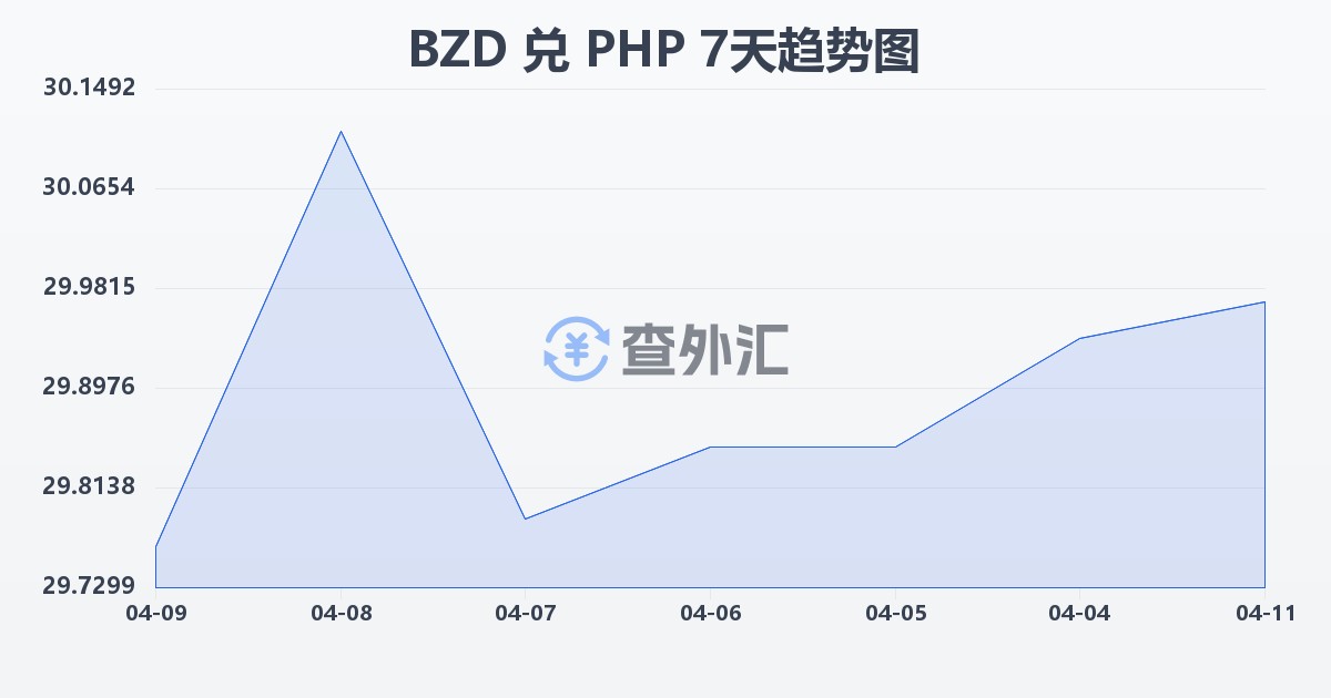 伯利兹元兑菲律宾比索(BZD/PHP)近7天汇率走势图
