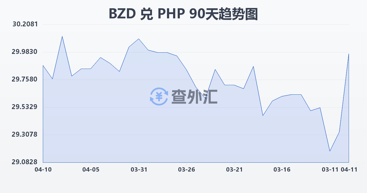 伯利兹元兑菲律宾比索(BZD/PHP)近90天汇率走势图