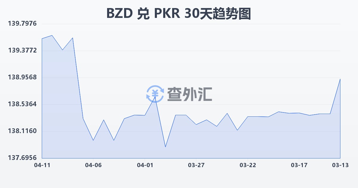 伯利兹元兑巴基斯坦卢比(BZD/PKR)近30天汇率走势图