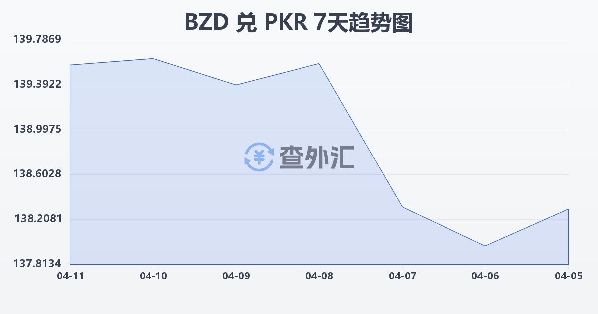 伯利兹元兑巴基斯坦卢比(BZD/PKR)近7天汇率走势图