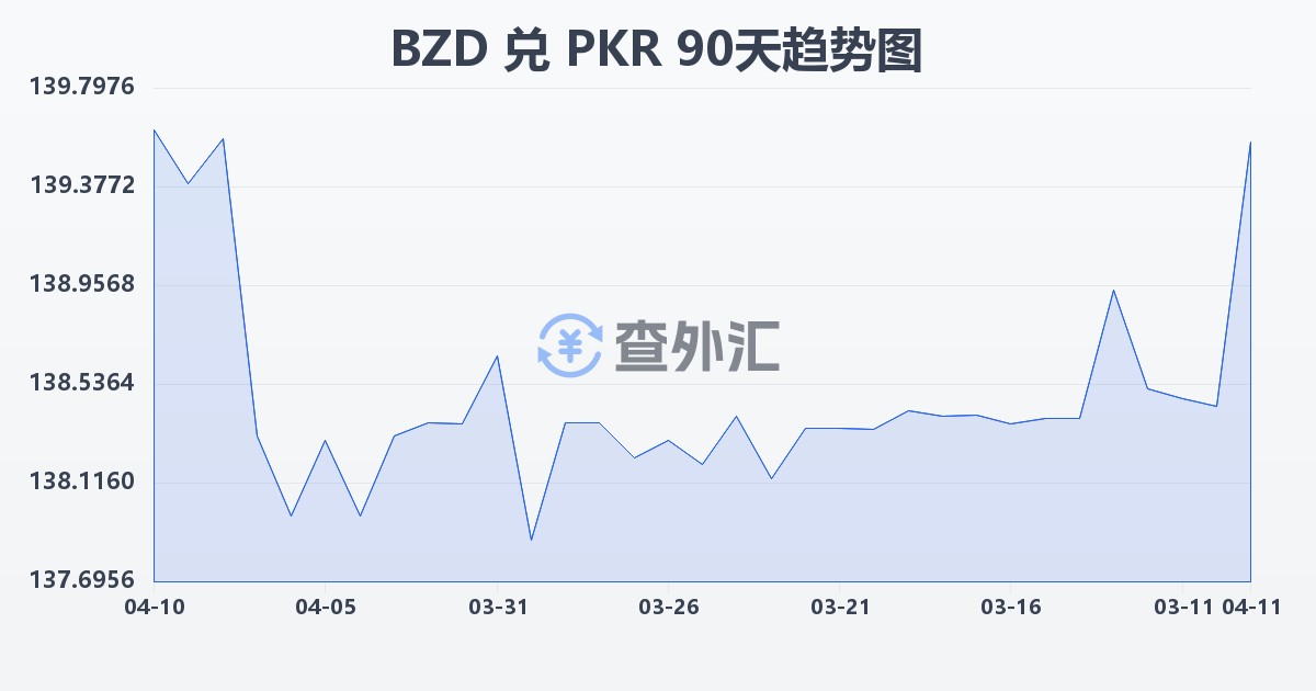 伯利兹元兑巴基斯坦卢比(BZD/PKR)近90天汇率走势图