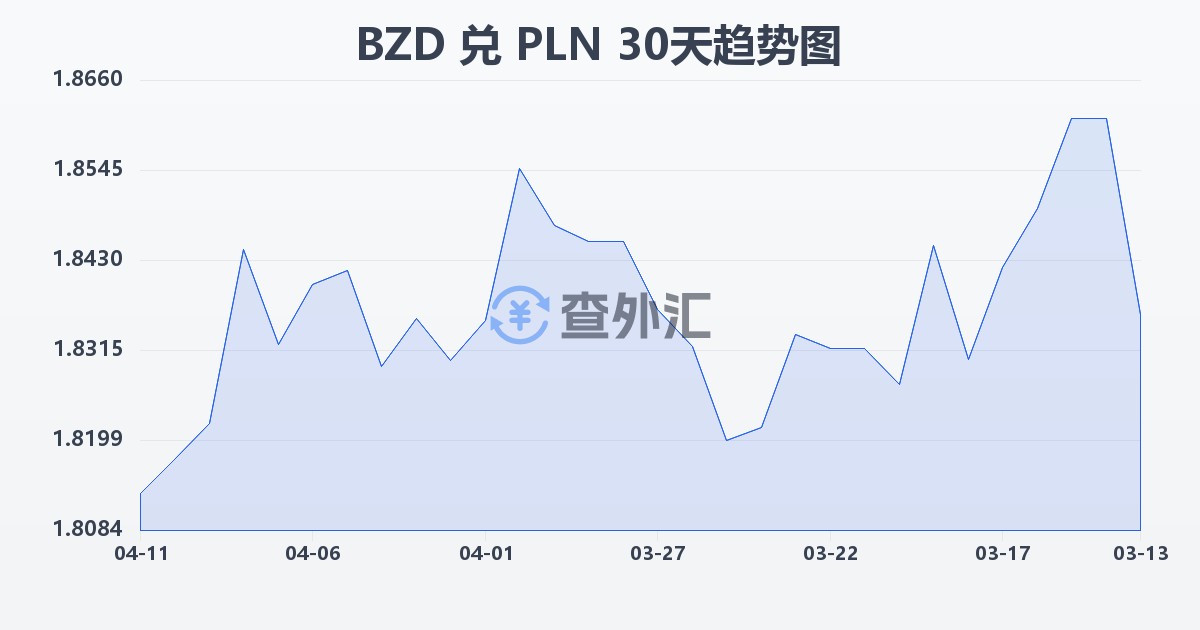 伯利兹元兑波兰兹罗提(BZD/PLN)近30天汇率走势图