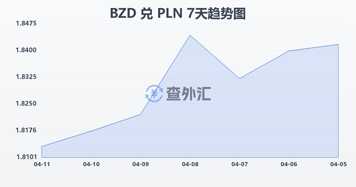 伯利兹元兑波兰兹罗提(BZD/PLN)近7天汇率走势图