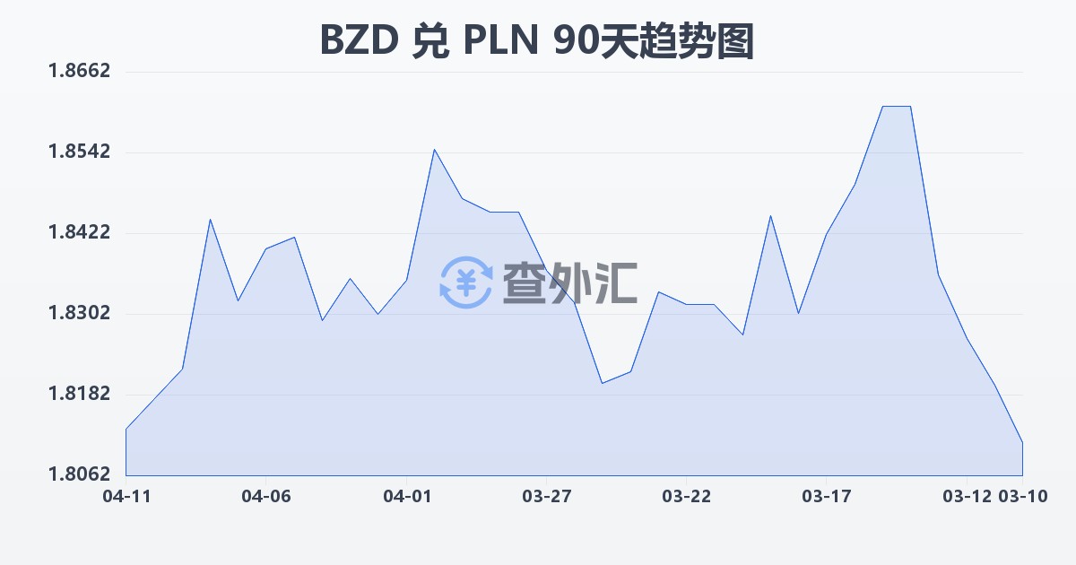 伯利兹元兑波兰兹罗提(BZD/PLN)近90天汇率走势图