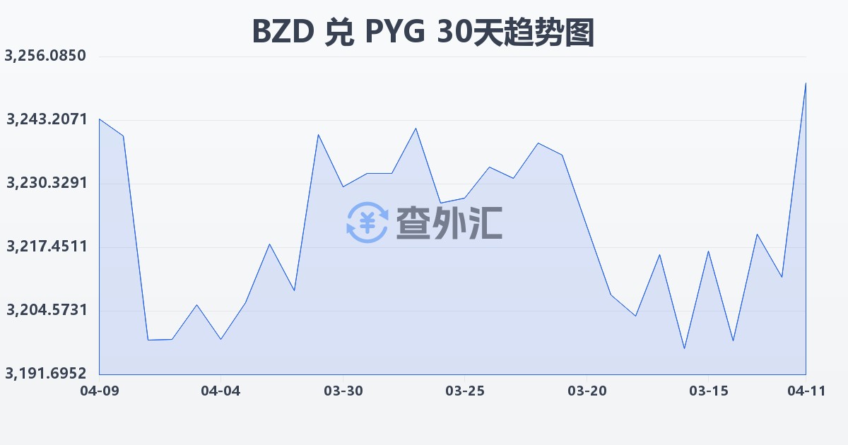 伯利兹元兑巴拉圭瓜拉尼(BZD/PYG)近30天汇率走势图