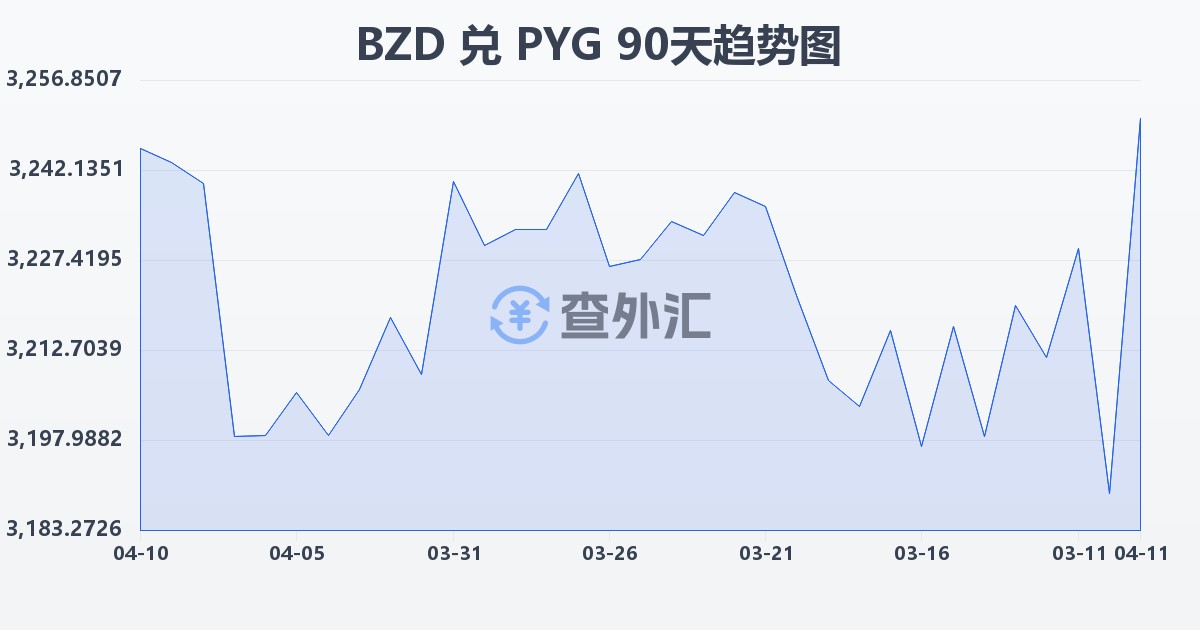 伯利兹元兑巴拉圭瓜拉尼(BZD/PYG)近90天汇率走势图