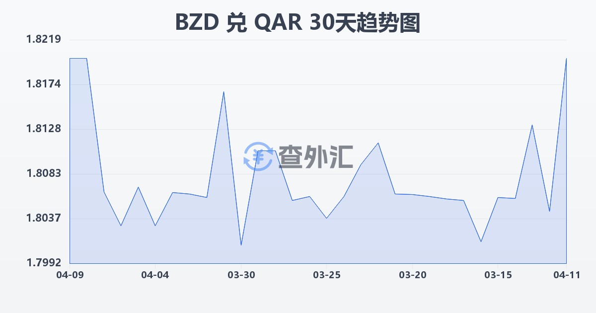 伯利兹元兑卡塔尔里亚尔(BZD/QAR)近30天汇率走势图