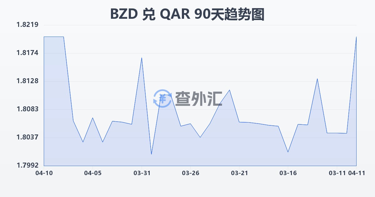 伯利兹元兑卡塔尔里亚尔(BZD/QAR)近90天汇率走势图