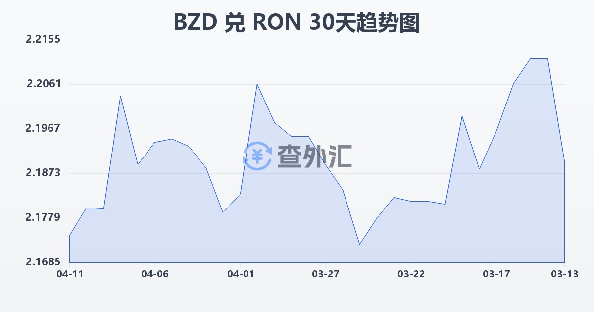 伯利兹元兑罗马尼亚列伊(BZD/RON)近30天汇率走势图