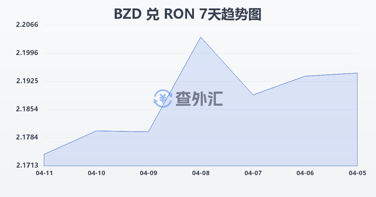 伯利兹元兑罗马尼亚列伊(BZD/RON)近7天汇率走势图