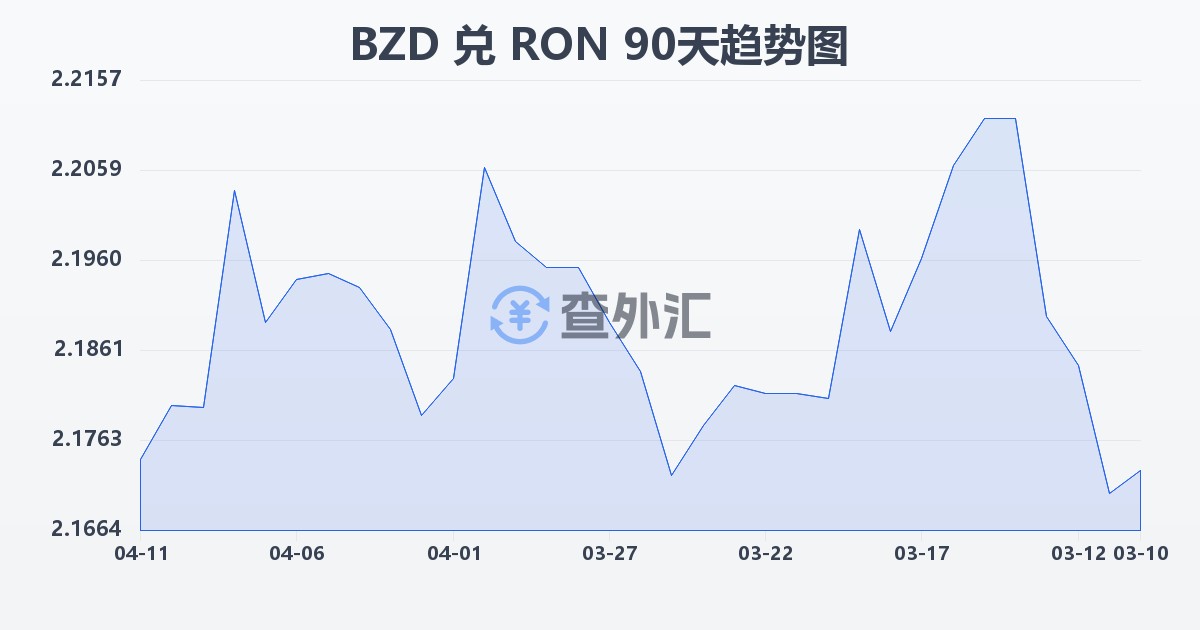 伯利兹元兑罗马尼亚列伊(BZD/RON)近90天汇率走势图