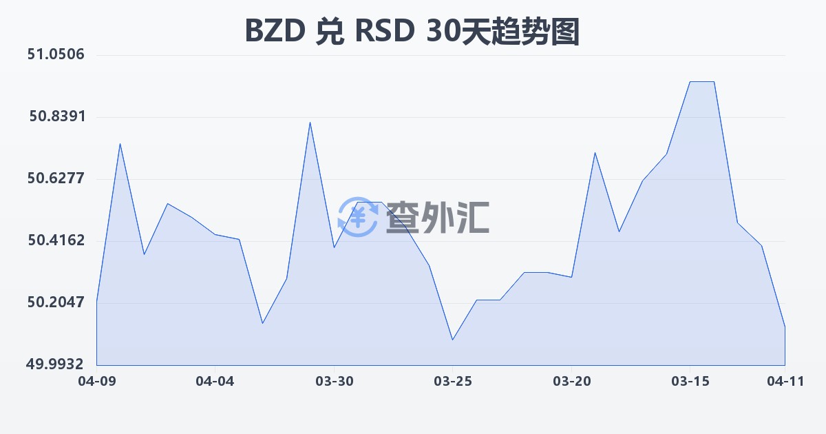 伯利兹元兑塞尔维亚第纳尔(BZD/RSD)近30天汇率走势图