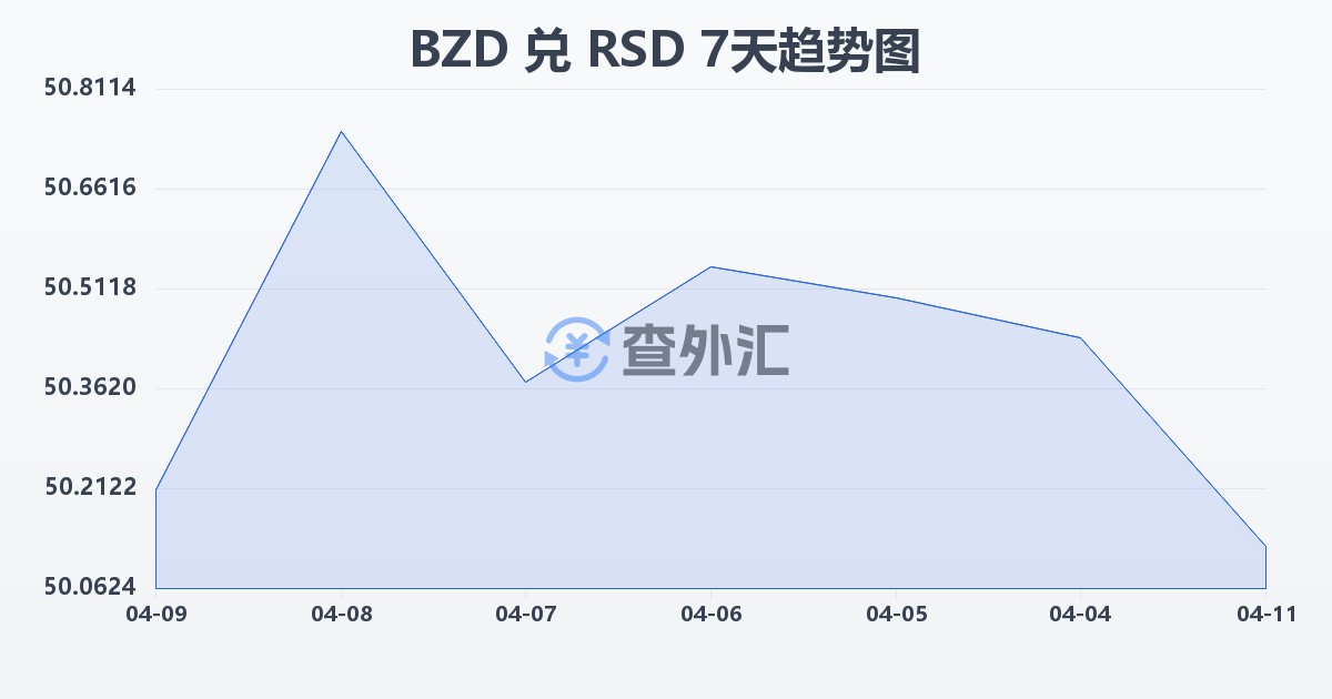 伯利兹元兑塞尔维亚第纳尔(BZD/RSD)近7天汇率走势图