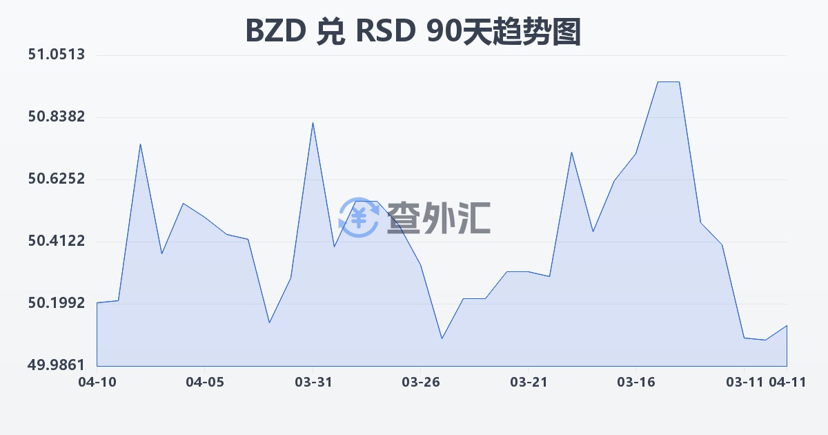 伯利兹元兑塞尔维亚第纳尔(BZD/RSD)近90天汇率走势图
