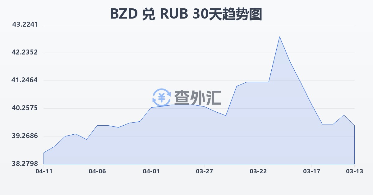 伯利兹元兑俄罗斯卢布(BZD/RUB)近30天汇率走势图