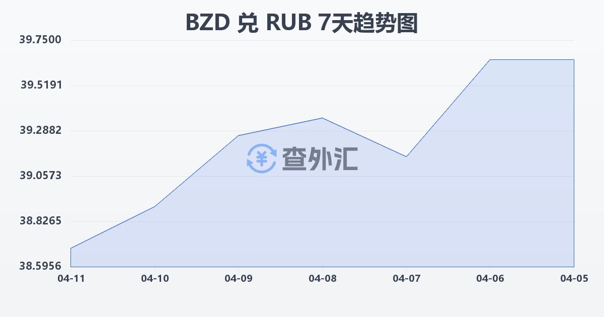 伯利兹元兑俄罗斯卢布(BZD/RUB)近7天汇率走势图