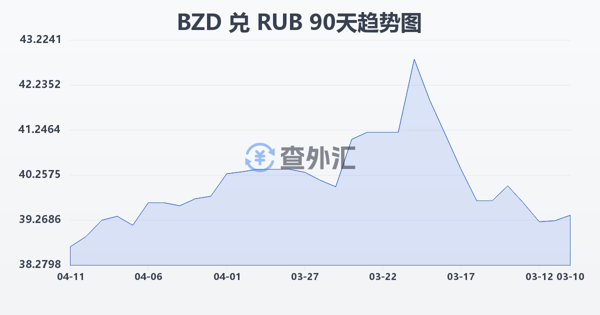 伯利兹元兑俄罗斯卢布(BZD/RUB)近90天汇率走势图