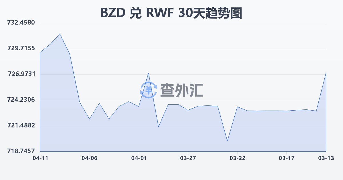 伯利兹元兑卢旺达法郎(BZD/RWF)近30天汇率走势图