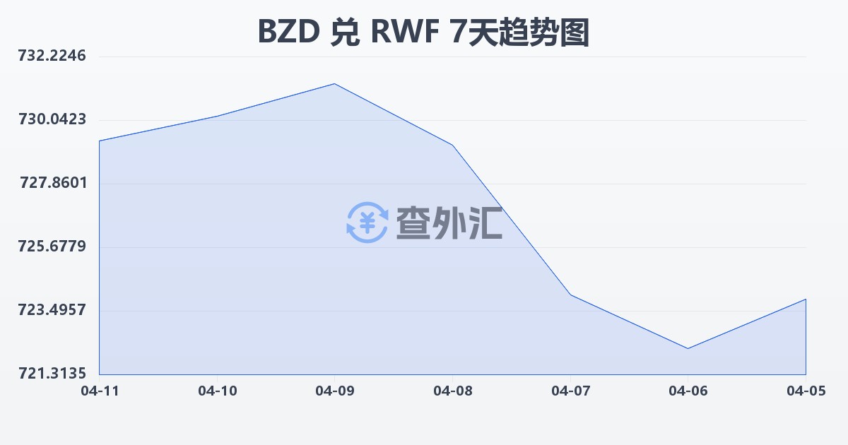 伯利兹元兑卢旺达法郎(BZD/RWF)近7天汇率走势图