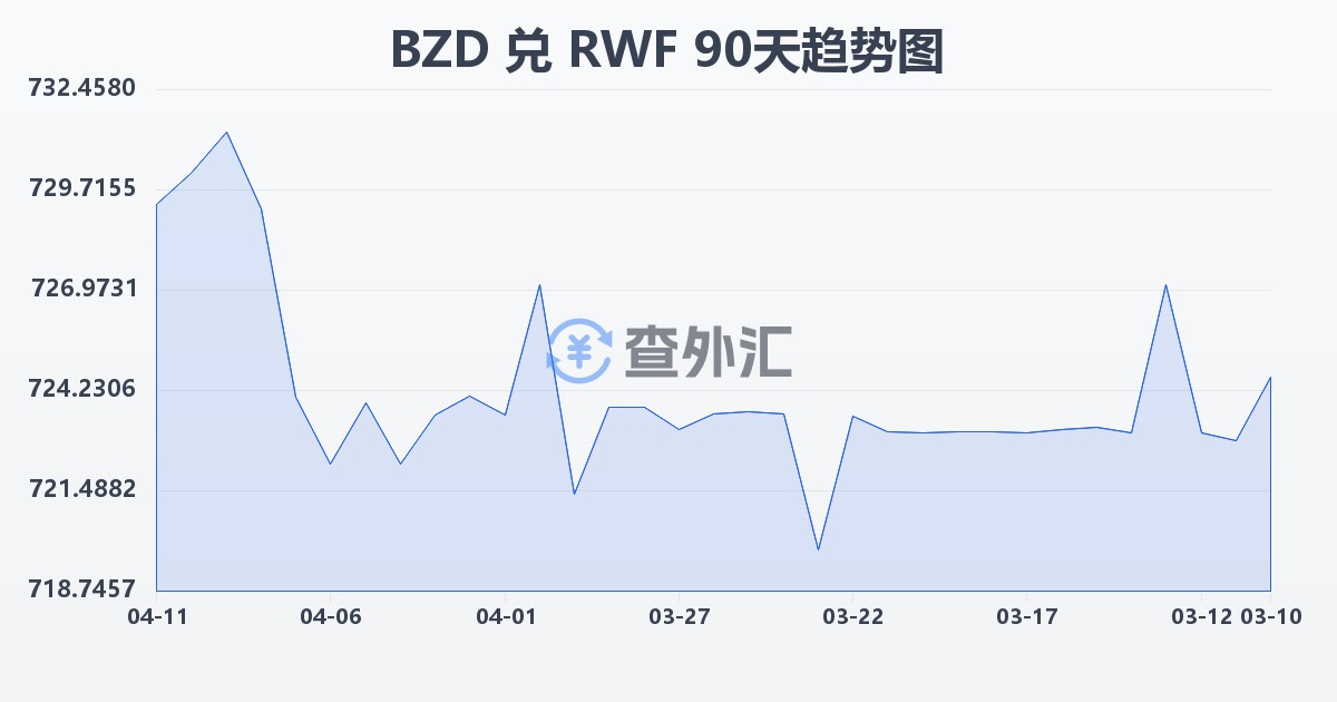 伯利兹元兑卢旺达法郎(BZD/RWF)近90天汇率走势图