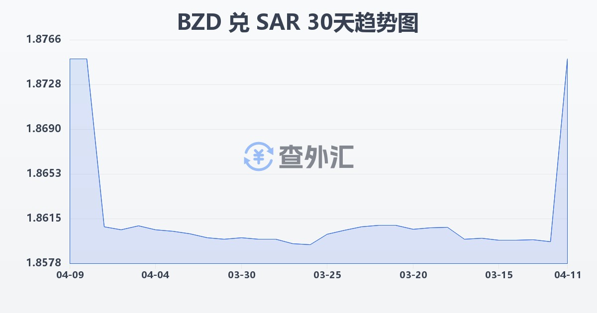 伯利兹元兑沙特里亚尔(BZD/SAR)近30天汇率走势图